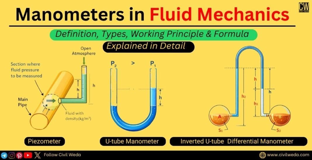 Manometer in fluid mechanics showing types, working principle and pressure measurement diagrams