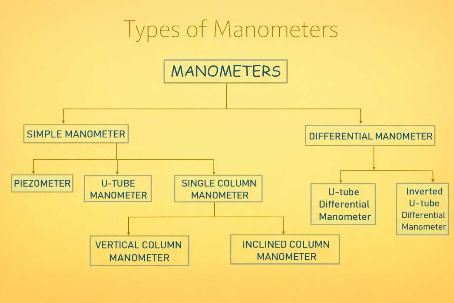 types of manometers diagram flowchart 1
