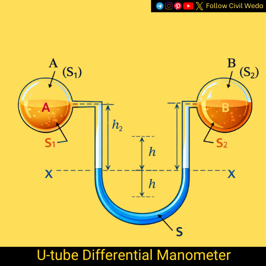 u tube differential manometer