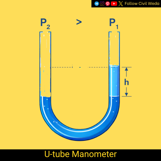 u tube manometer diagram