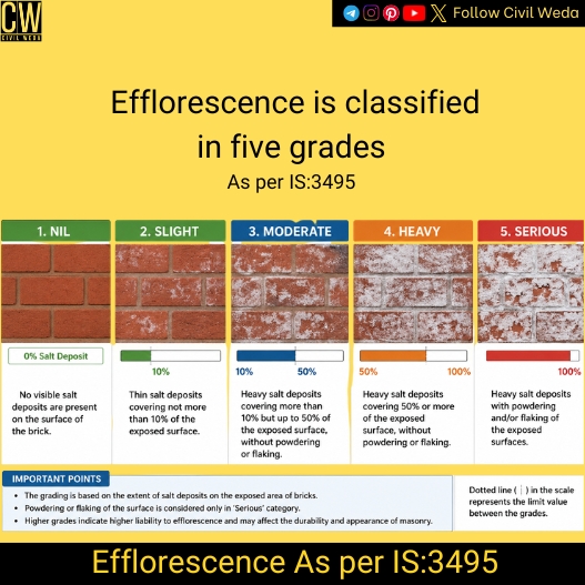 Classification of efflorescence in bricks as per IS 3495 Part 3 showing Nil, Slight, Moderate, Heavy, and Serious grades.